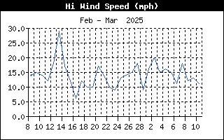 HiWindSpeedHistory.gif