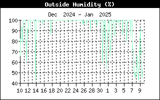 OutsideHumidityHistory.gif