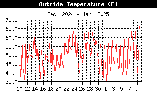 OutsideTempHistory.gif