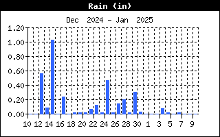 RainHistory.gif