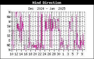 WindDirectionHistory.gif