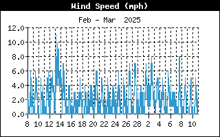 WindSpeedHistory.gif