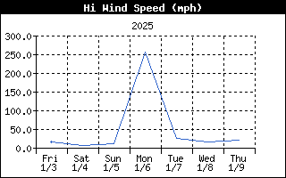 HiWindSpeedHistory.gif