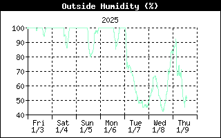 OutsideHumidityHistory.gif