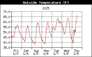 OutsideTempHistory.gif