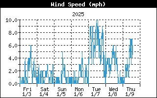 WindSpeedHistory.gif