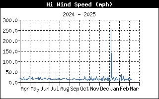HiWindSpeedHistory.gif