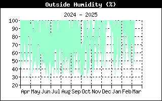 OutsideHumidityHistory.gif