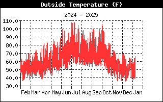 OutsideTempHistory.gif