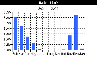 RainHistory.gif