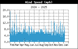 WindSpeedHistory.gif